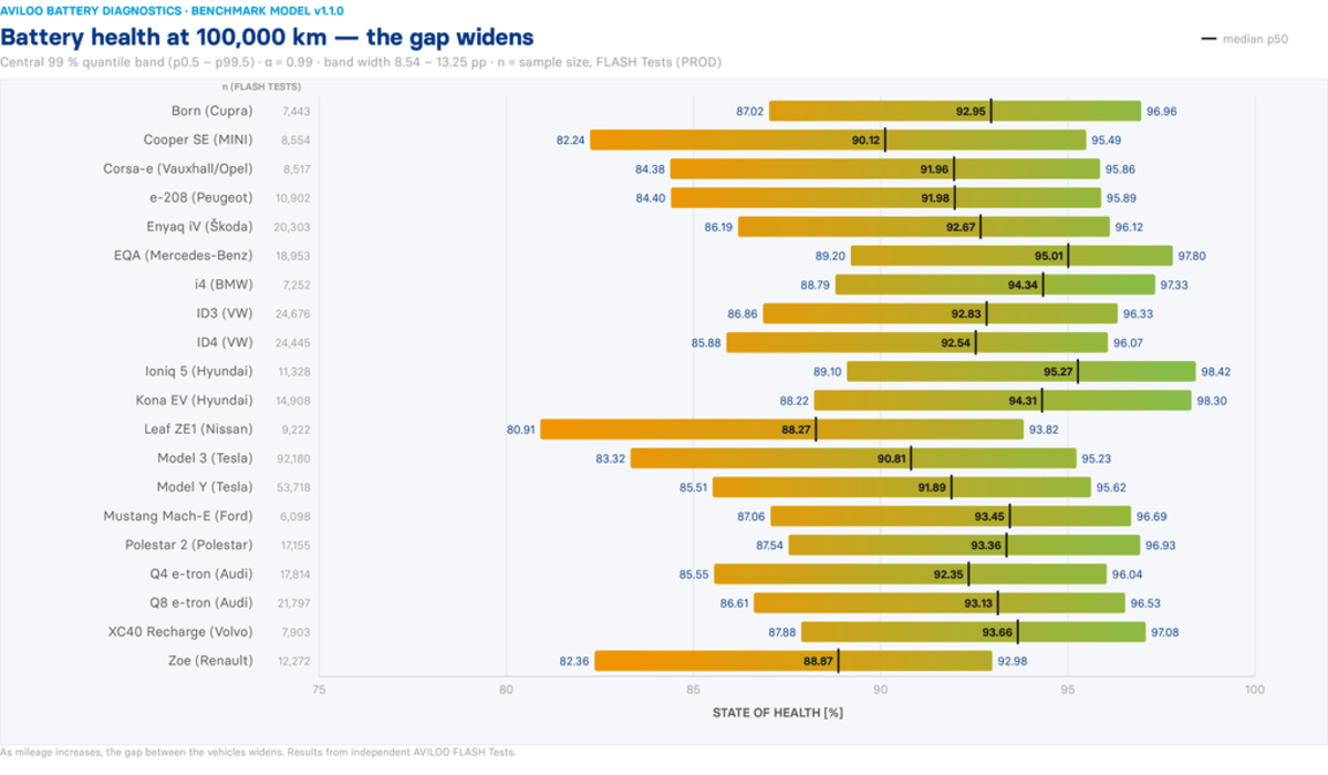 Electric Car Batteries Keep 90%+ Capacity After 93K Miles - Image 4