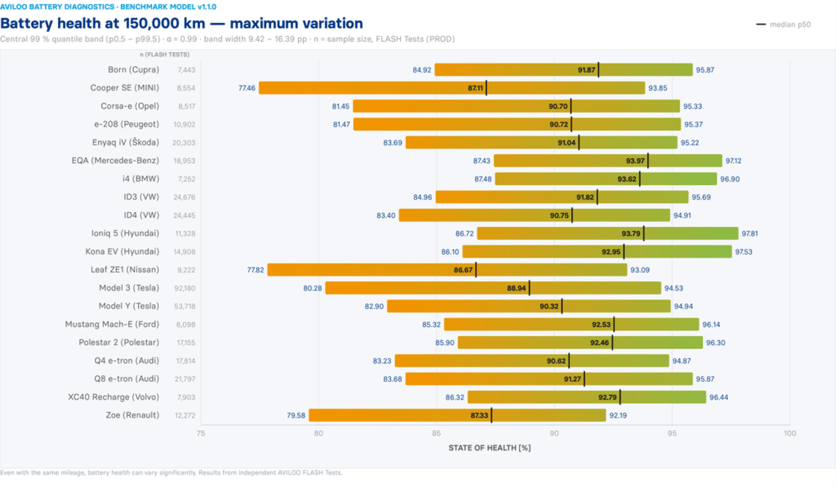 Electric Car Batteries Keep 90%+ Capacity After 93K Miles - Image 5
