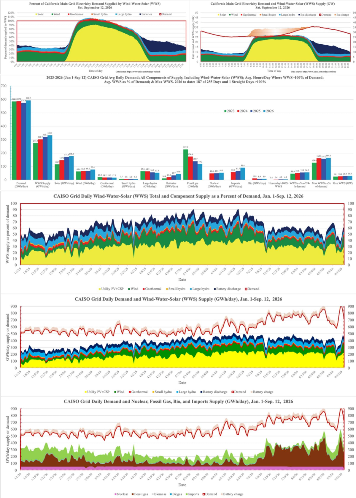 California Hits 56% Renewable Energy in 2026 - Image 3