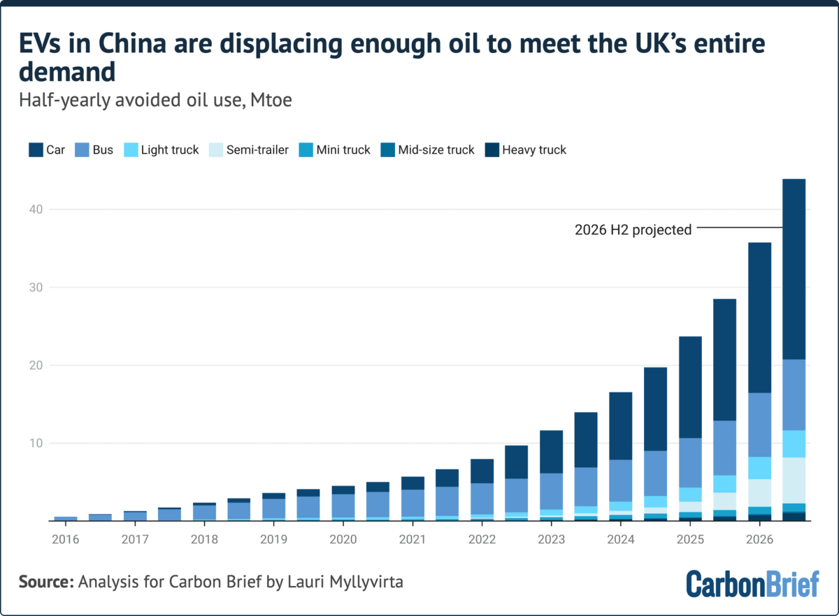 China's EV Boom Cuts Oil Use More Than UK's Total Demand - Image 5