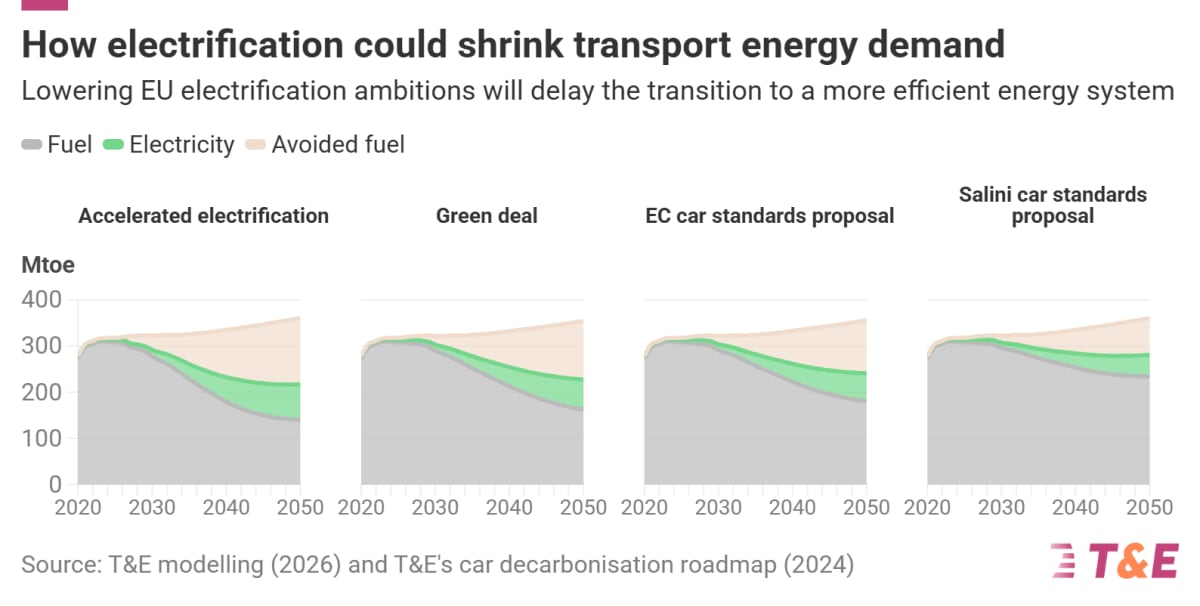 Europe's Electric Vehicle Shift Cuts Fuel Imports 93% - Image 3