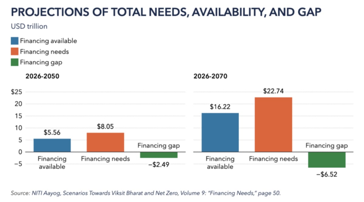 India Plans $100B Annual Green Energy Push Through 2050 - Image 2