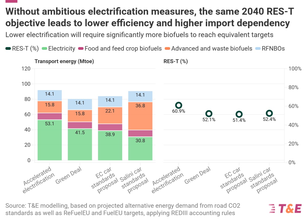 Europe's Electric Vehicle Shift Cuts Fuel Imports 93% - Image 4