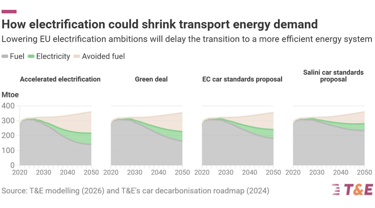 Europe's Electric Vehicle Shift Cuts Fuel Imports 93%
