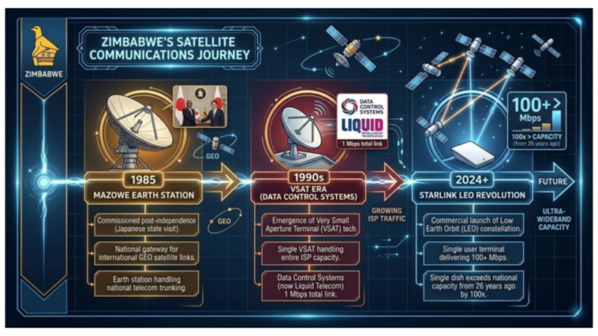 Zimbabwe's Starlink Upgrade Promises Lightning-Fast Internet - Image 2