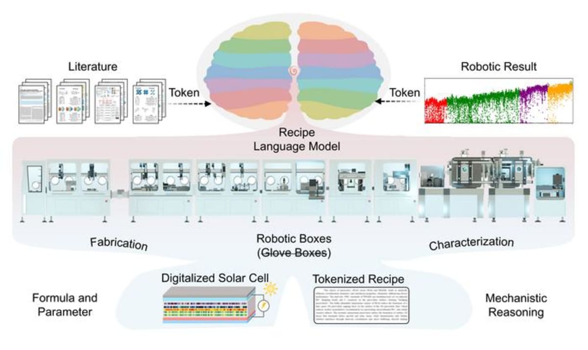 Robotic Lab Runs 50,000 Tests, Hits 27% Solar Efficiency - Image 2
