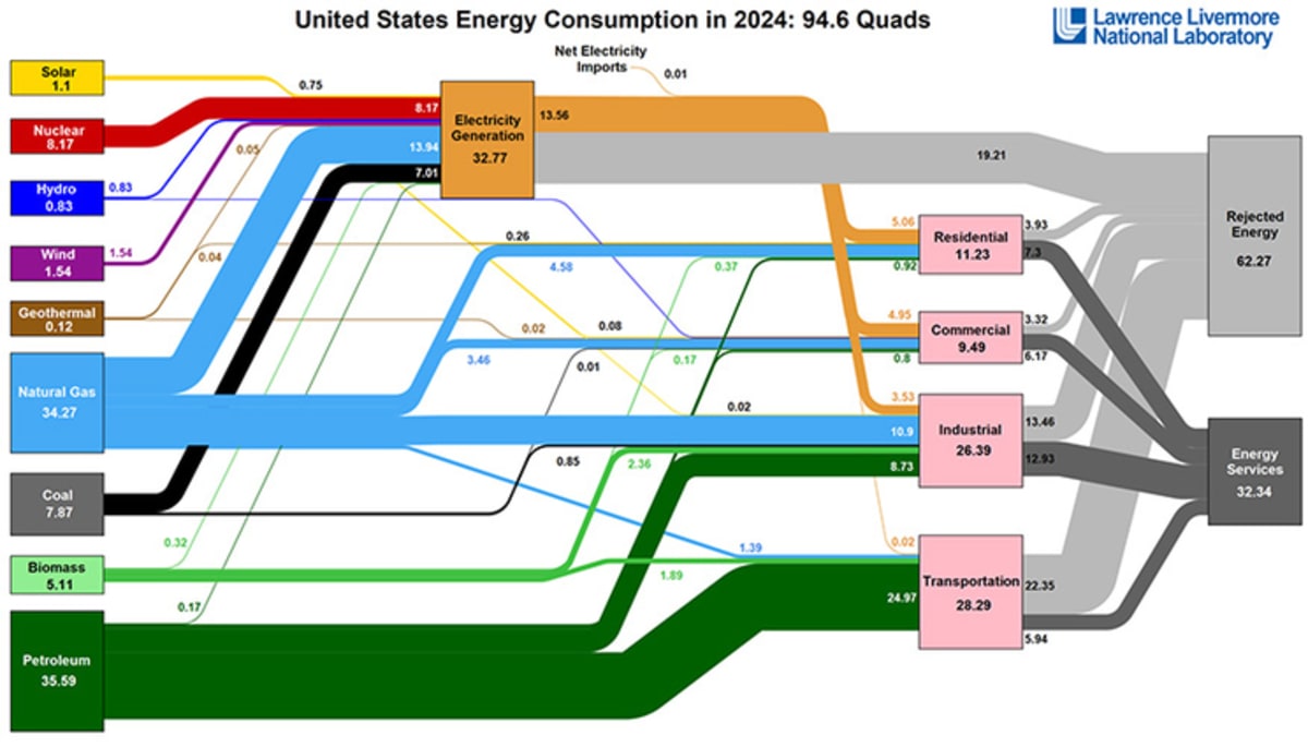 US Renewable Energy and Natural Gas Hit Records in 2024