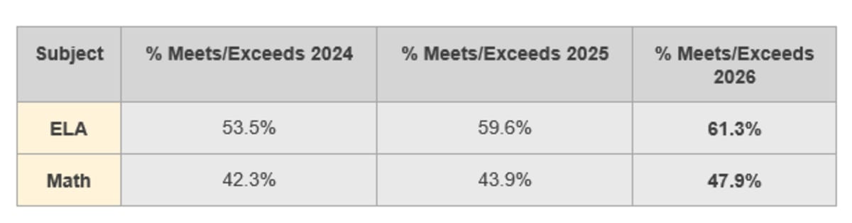South Carolina Students Hit Record Reading, Math Scores - Image 3