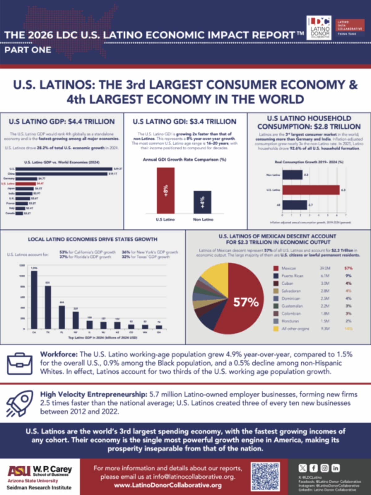 U.S. Latinos Now World's 4th Largest Economy at $4.4T - Image 3