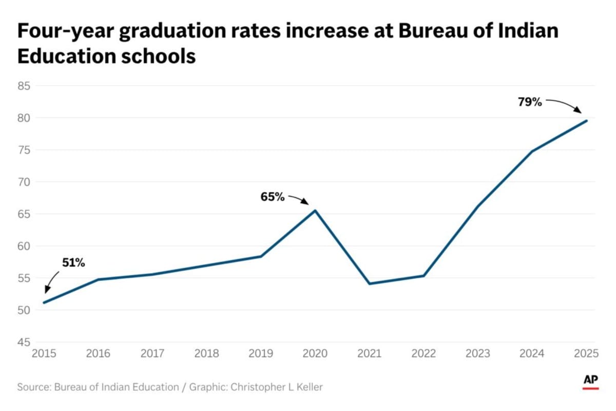 Native American Graduation Rates Soar 55% in Seven Years - Image 2