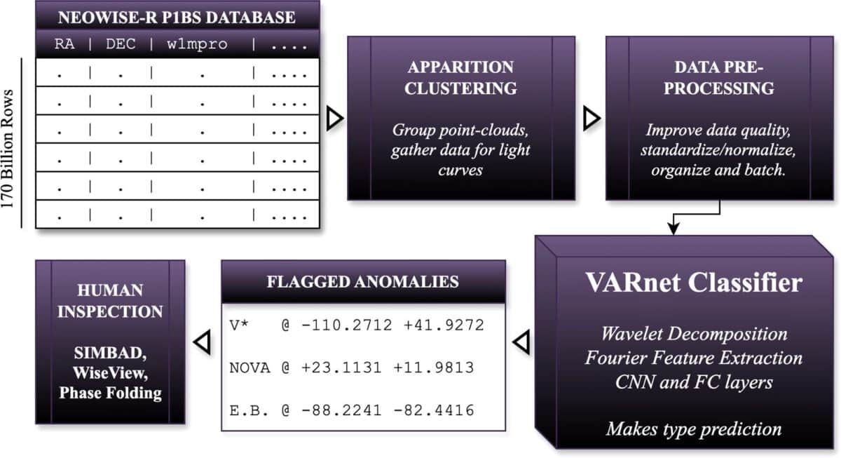 Teen Builds AI That Found 1.5M Stars NASA Couldn't See - Image 4