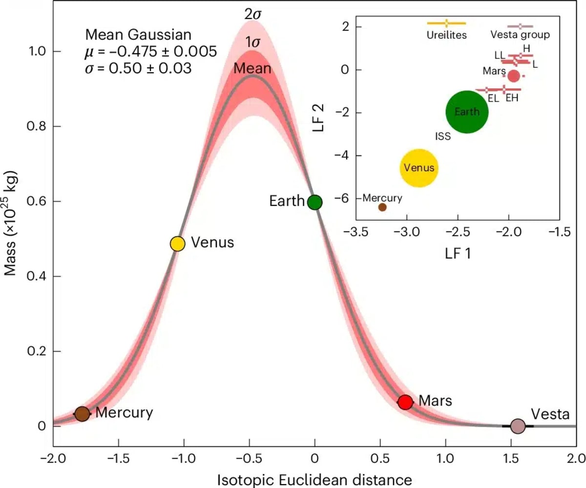 Earth and Mars Are Planetary Siblings, Scientists Confirm - Image 4