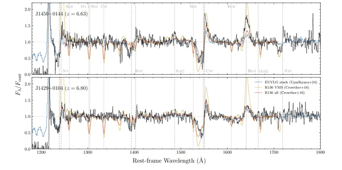 Webb Telescope Reveals Monster Star Factories in Early Universe - Image 5