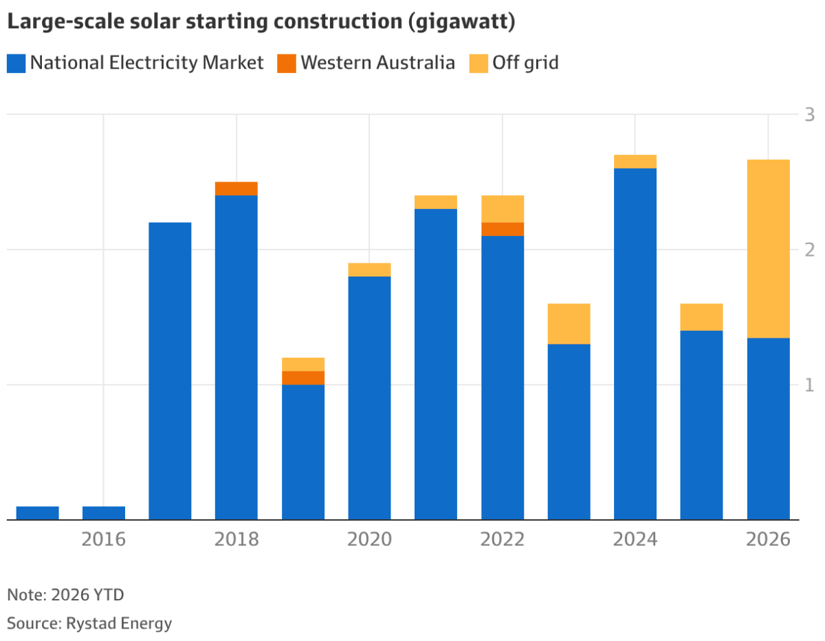 Australia's Solar Investment Hits Record High in 2026 - Image 3
