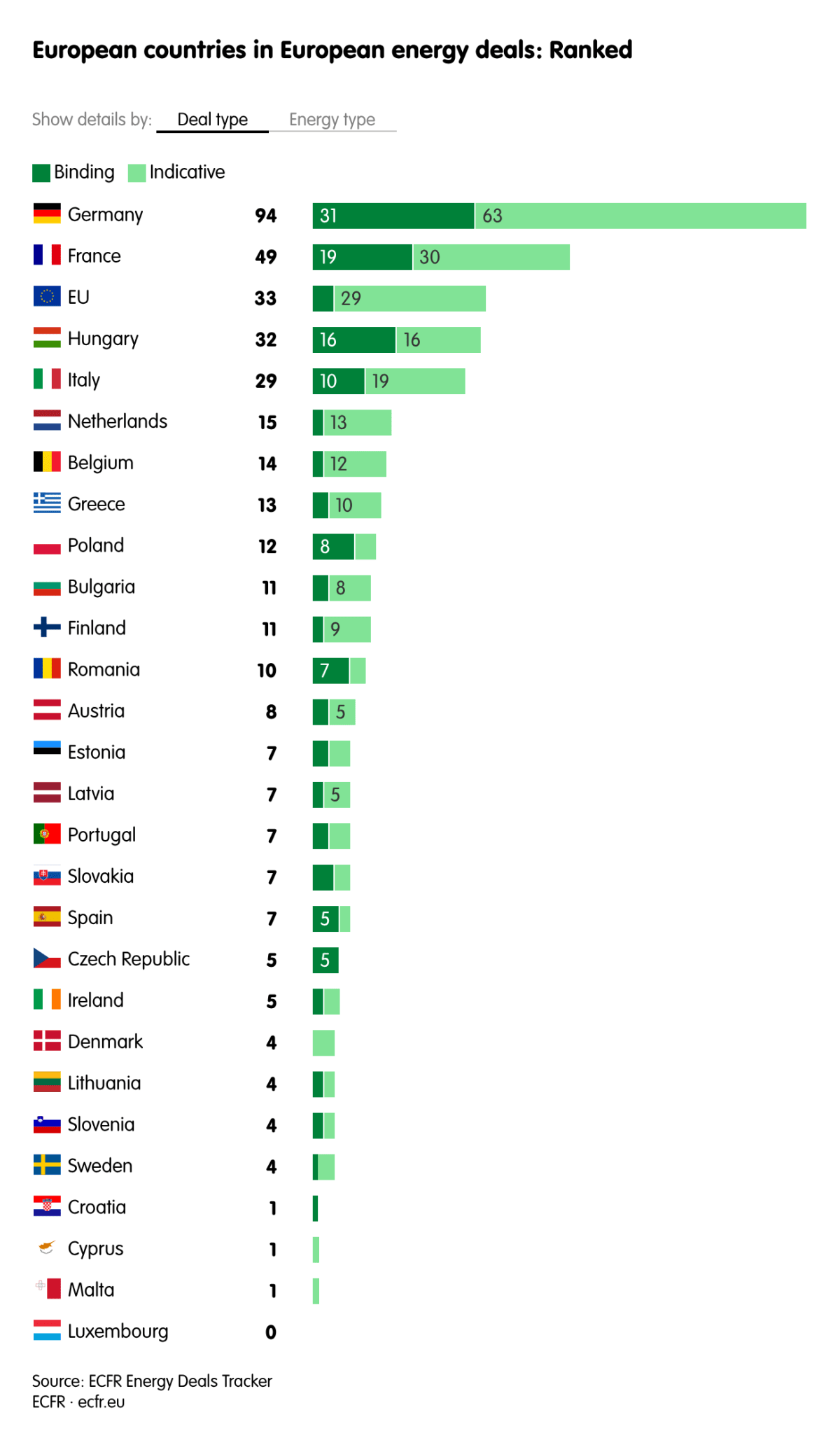 Europe Slashes Russian Energy Dependence by 60% Since 2022 - Image 4