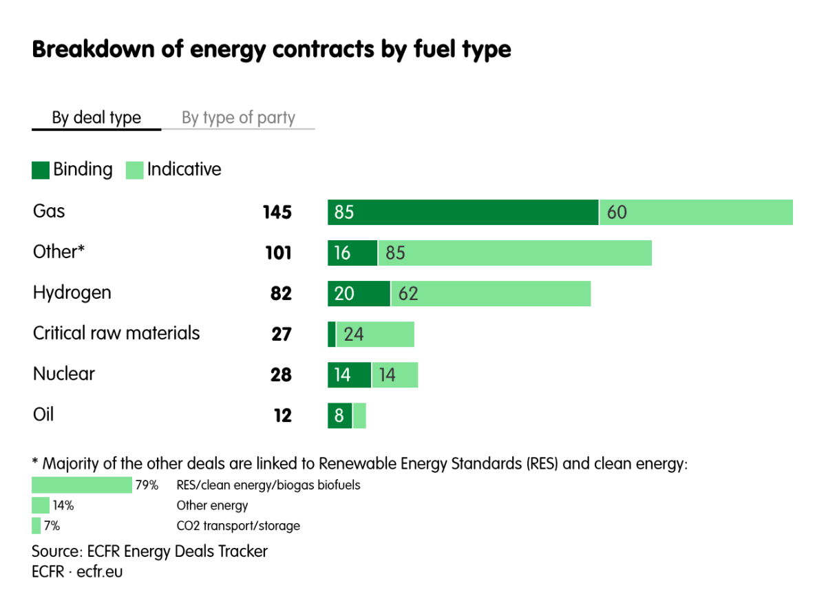 Europe Slashes Russian Energy Dependence by 60% Since 2022 - Image 5