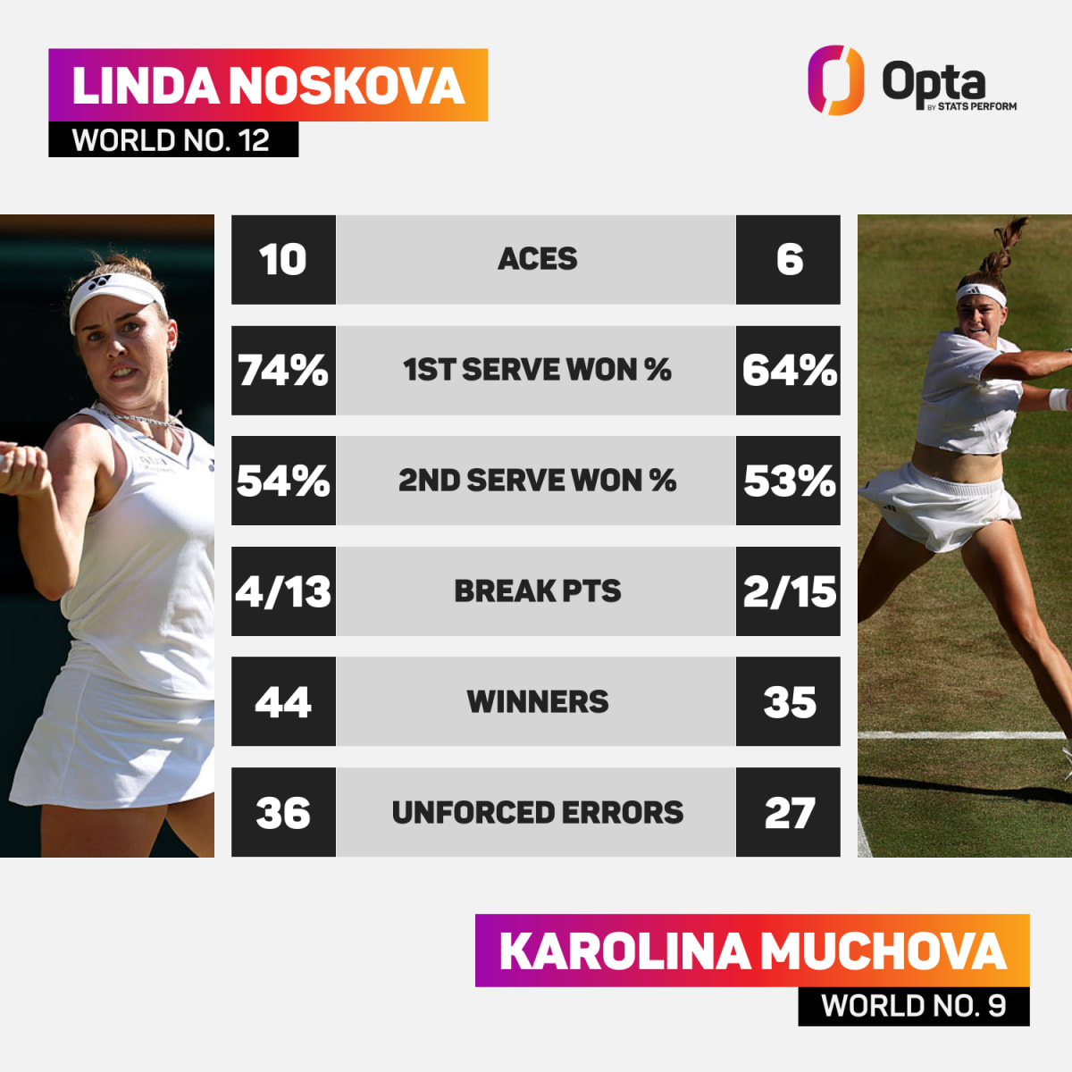 Linda Noskova, 21, Wins First Wimbledon Title for Czechia - Image 4