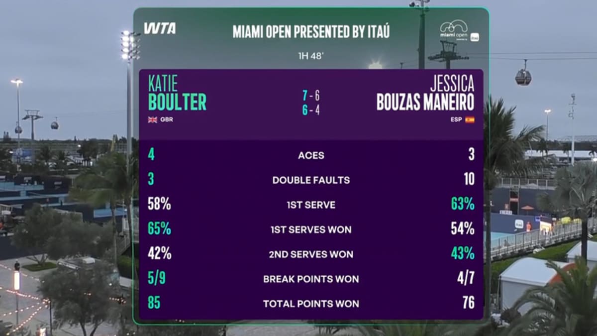 Katie Boulter Wins Miami Opener After Hour-Long First Set - Image 4