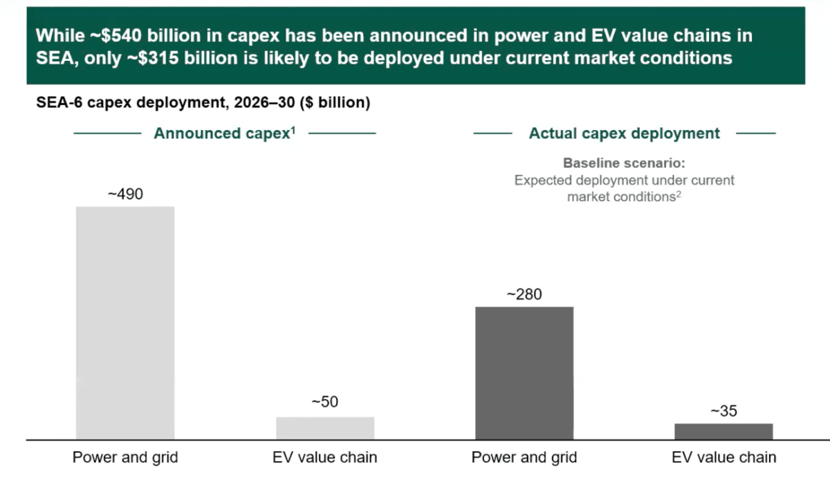 Southeast Asia Attracts $315B in Green Energy Investment - Image 3