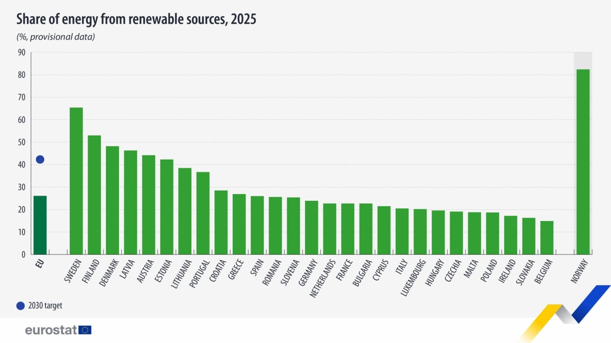 EU Green Energy Hits 26% as Nordic Nations Lead the Charge - Image 3