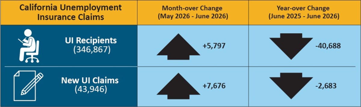 California Unemployment Hits 5.2%, Lowest in Two Years - Image 4