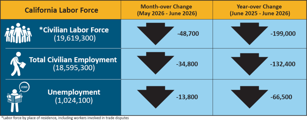 California Unemployment Hits 5.2%, Lowest in Two Years - Image 3
