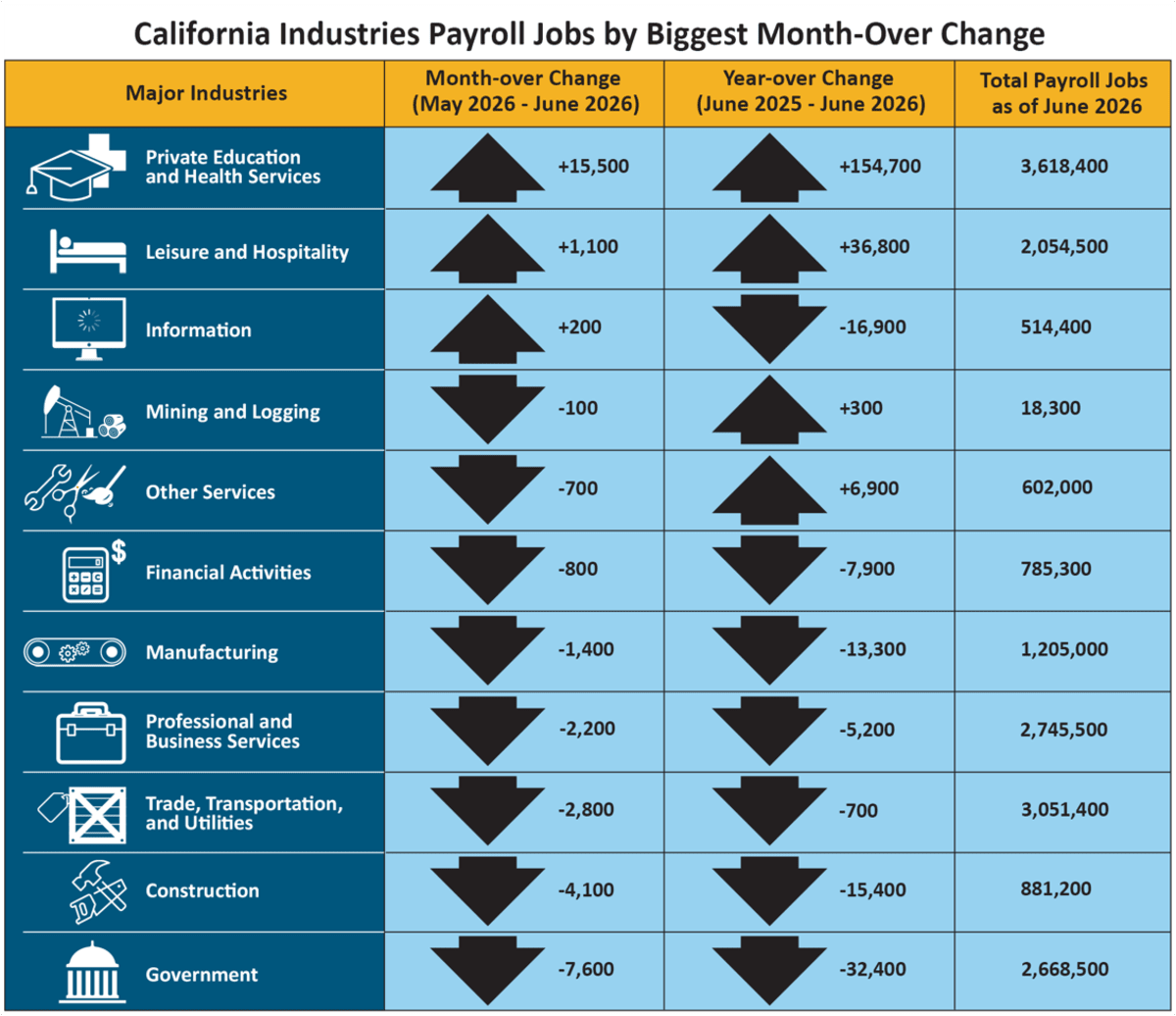 California Unemployment Hits 5.2%, Lowest in Two Years - Image 2
