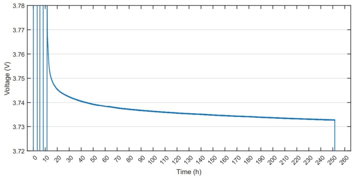 Finnish Lab Confirms Battery Holds 97.7% Charge After 10 Days - Image 4