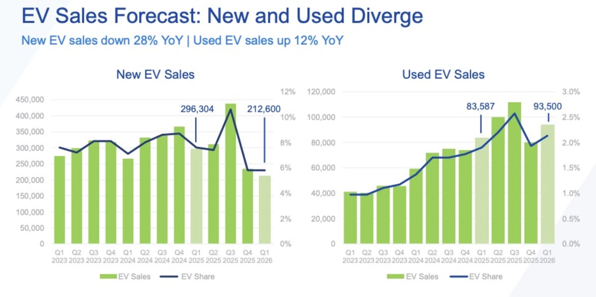 Used EVs Now Cost Nearly Same as Gas Cars - Image 3