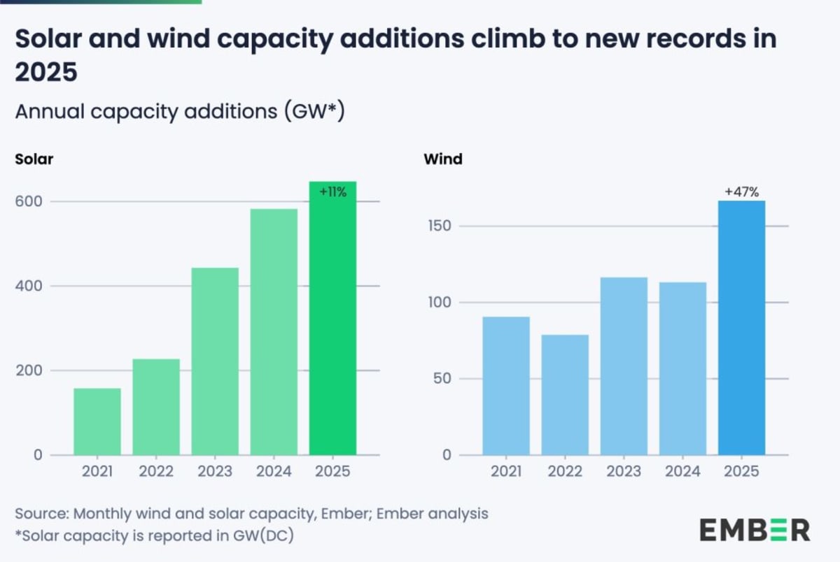 World Adds Record 814 GW of Wind and Solar in 2025 - Image 3