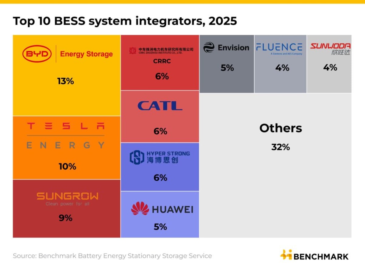 BYD Beats Tesla in Global Battery Storage Race - Image 3