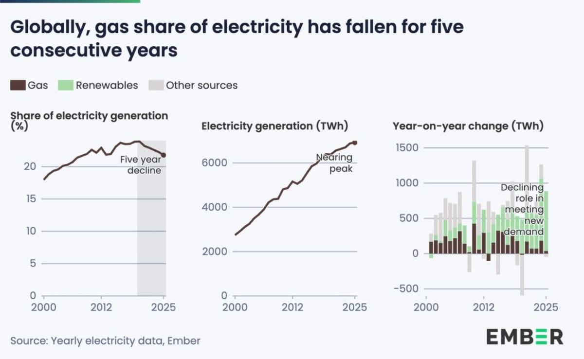 Solar Power Crushed Gas Growth 17x in 2025 - Image 3