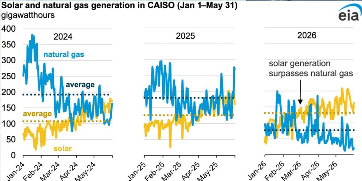 California Solar Beats Natural Gas 82% of Days in 2026 - Image 3
