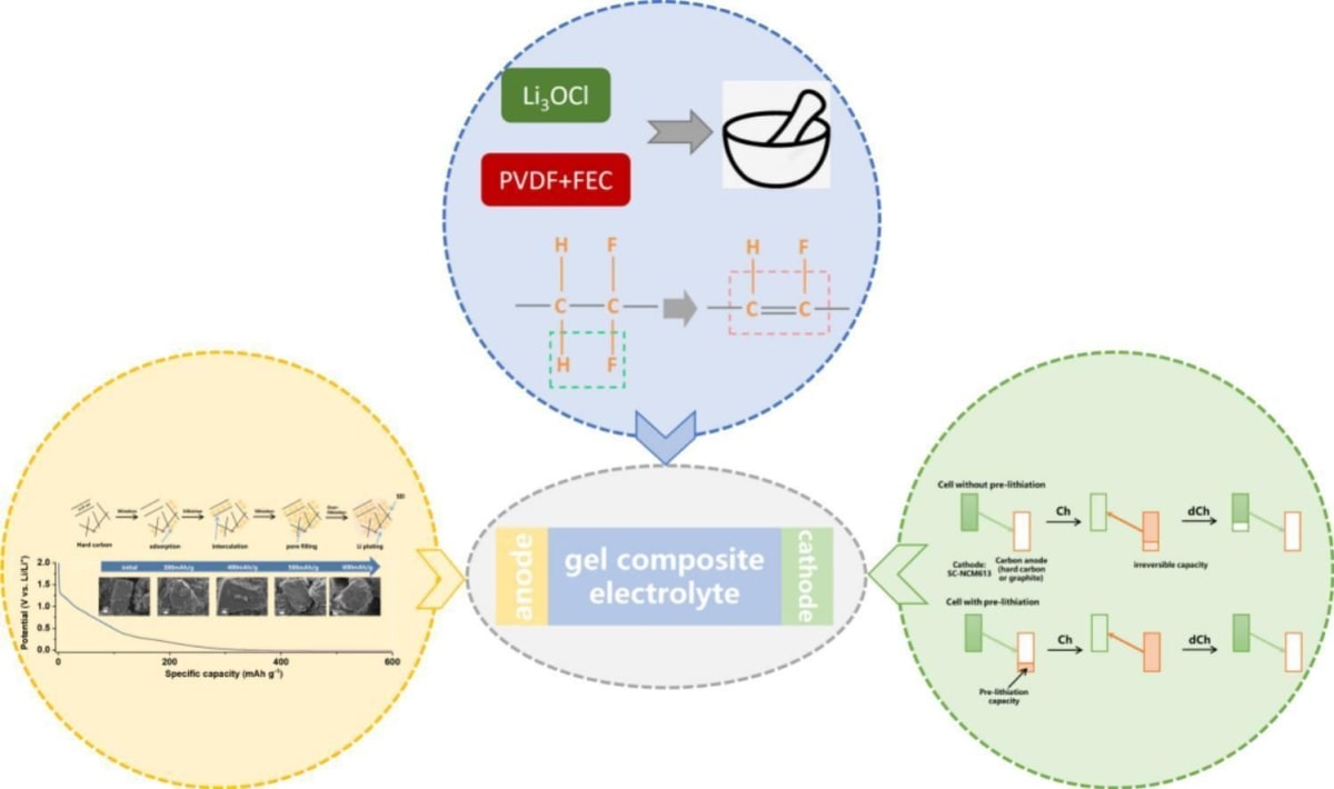 Chinese Lab's Battery Breakthrough Gets Closer to EVs - Image 3