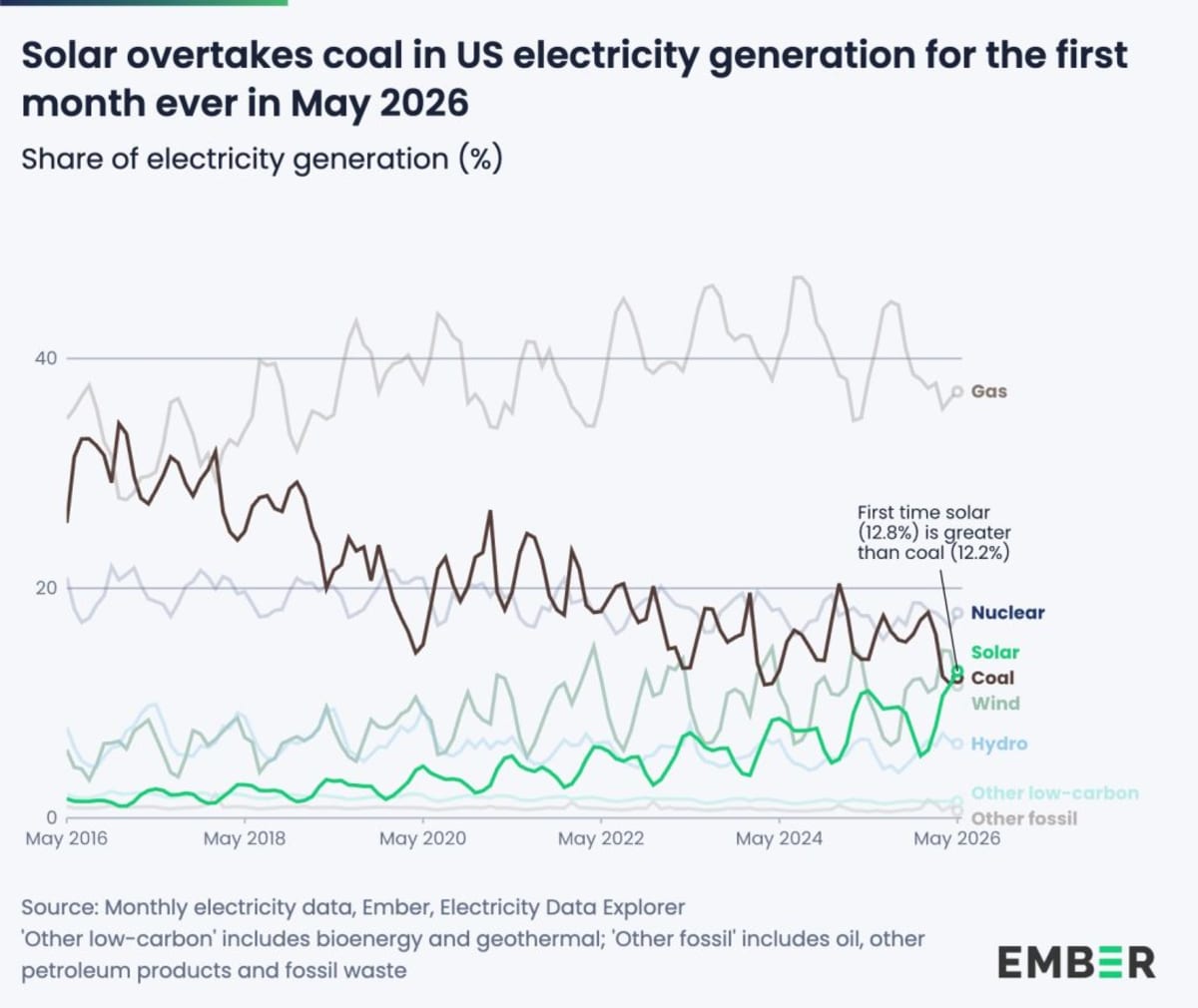 Solar Power Beats Coal in US for First Time Ever - Image 3