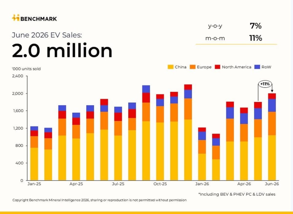 Europe Breaks EV Sales Record as Affordable Models Arrive - Image 3