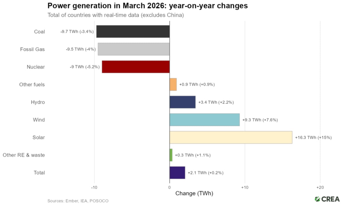 Solar & Wind Offset Gas Crisis After Hormuz Closure - Image 2