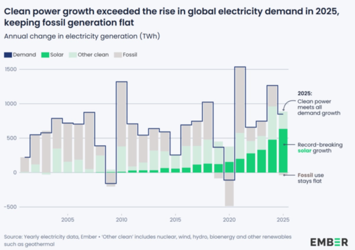 Renewables Meet 99% of Global Power Demand Growth in 2025 - Image 3