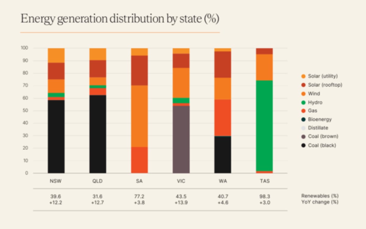 Australia Now 3rd Largest Battery Market After 233% Surge - Image 3