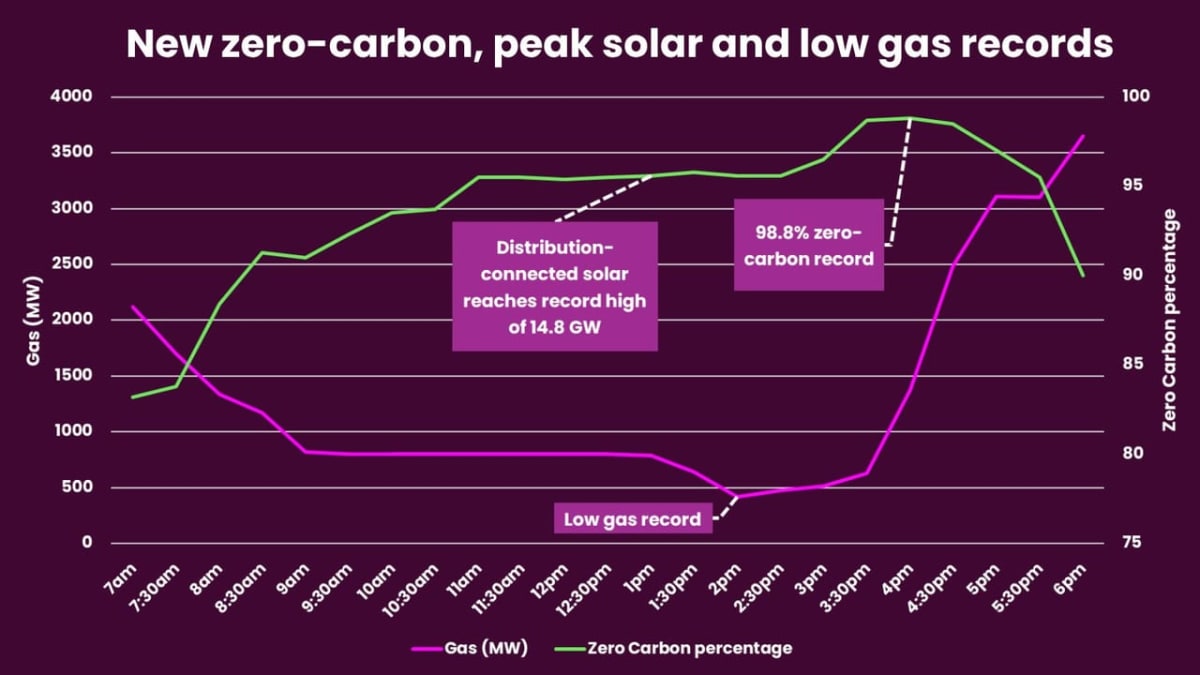 Britain Hits 98.8% Zero-Carbon Electricity in One Hour - Image 4