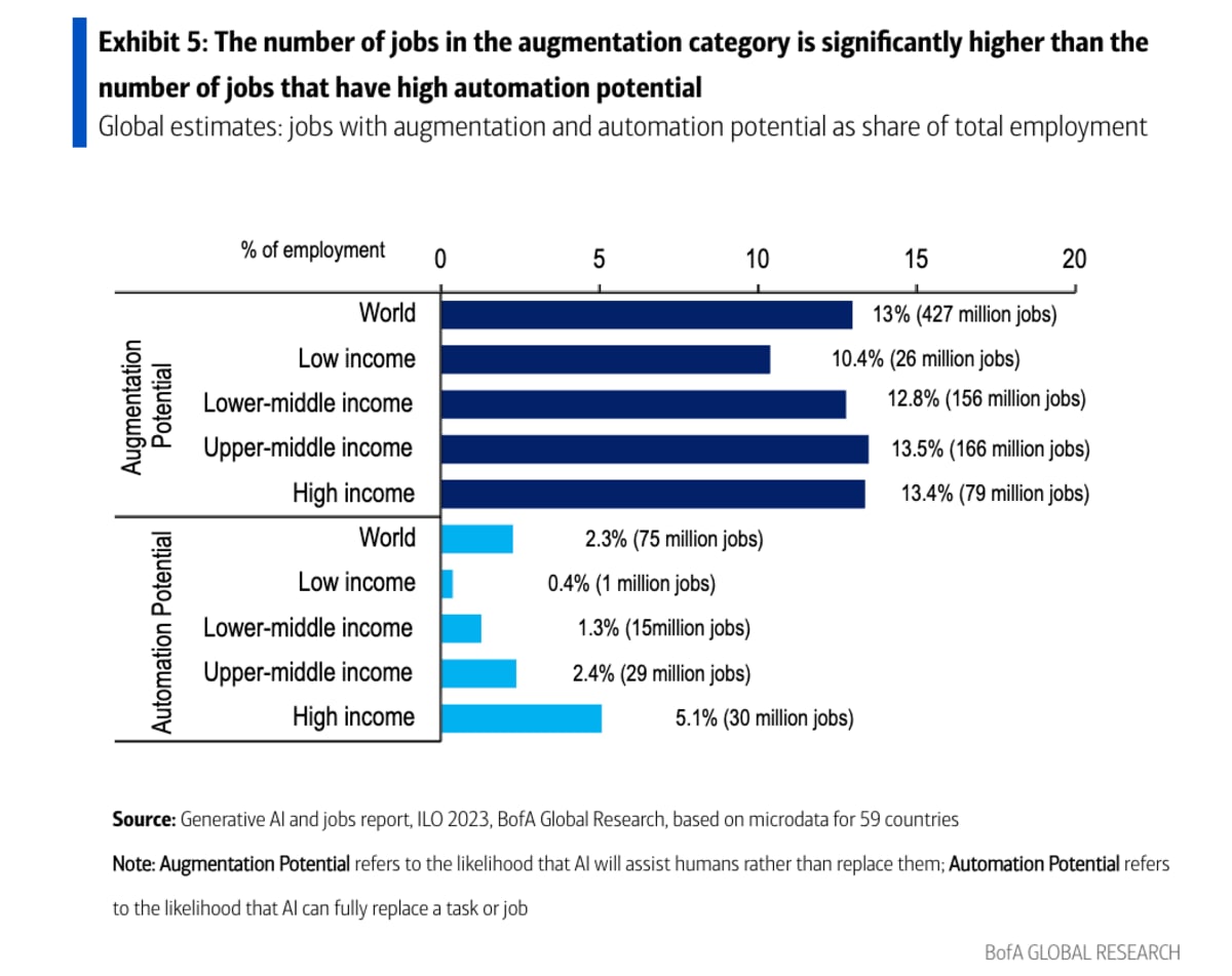 60% of Today's Jobs Didn't Exist in 1940, Says BofA - Image 4
