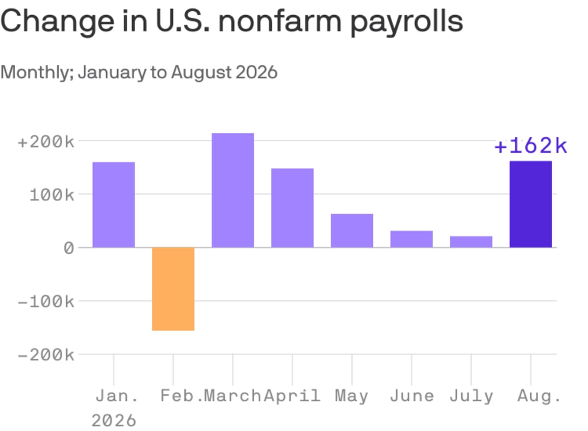 U.S. Adds 162,000 Jobs in August, Triple What Experts Expected - Image 3