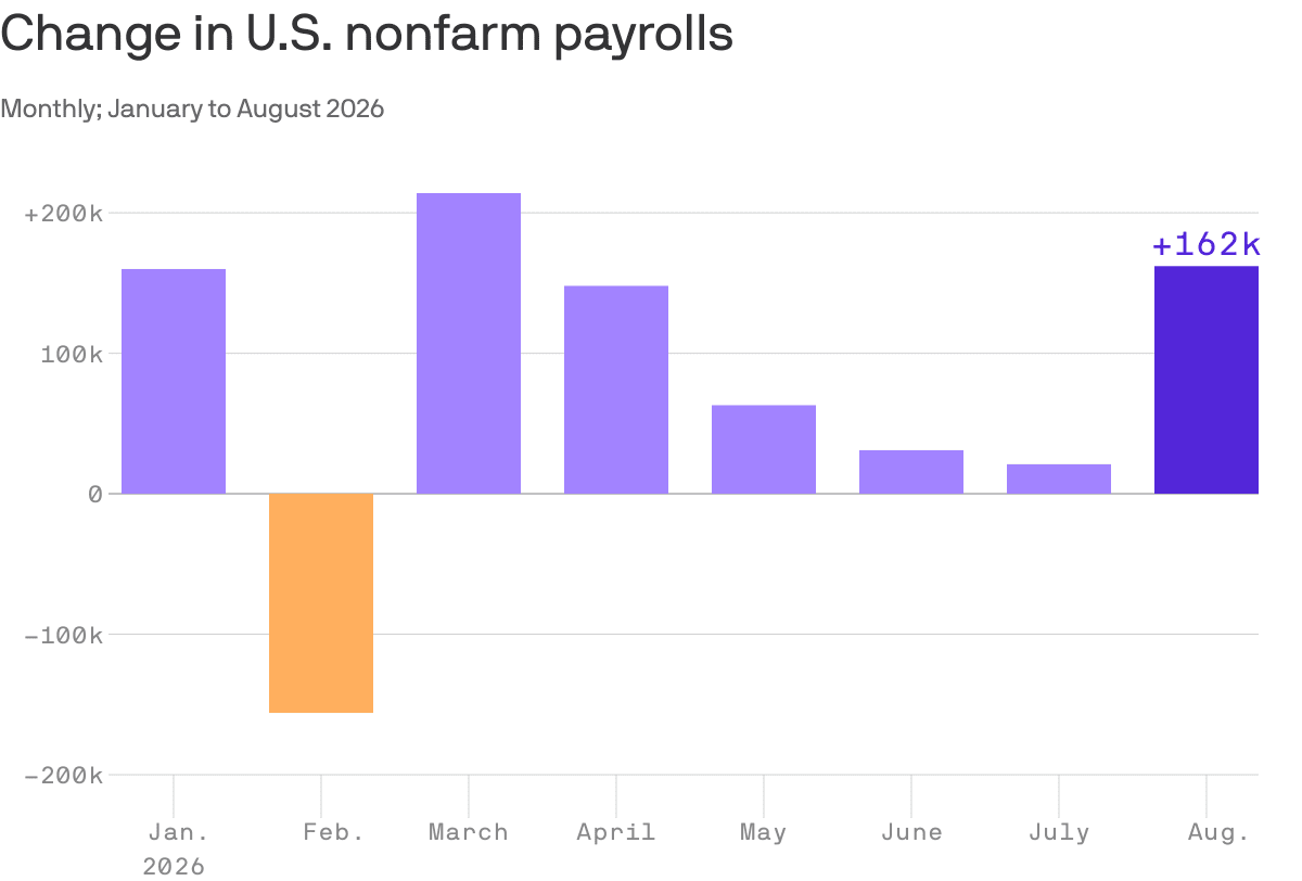 U.S. Adds 162,000 Jobs in August, Triple What Experts Expected - Image 2