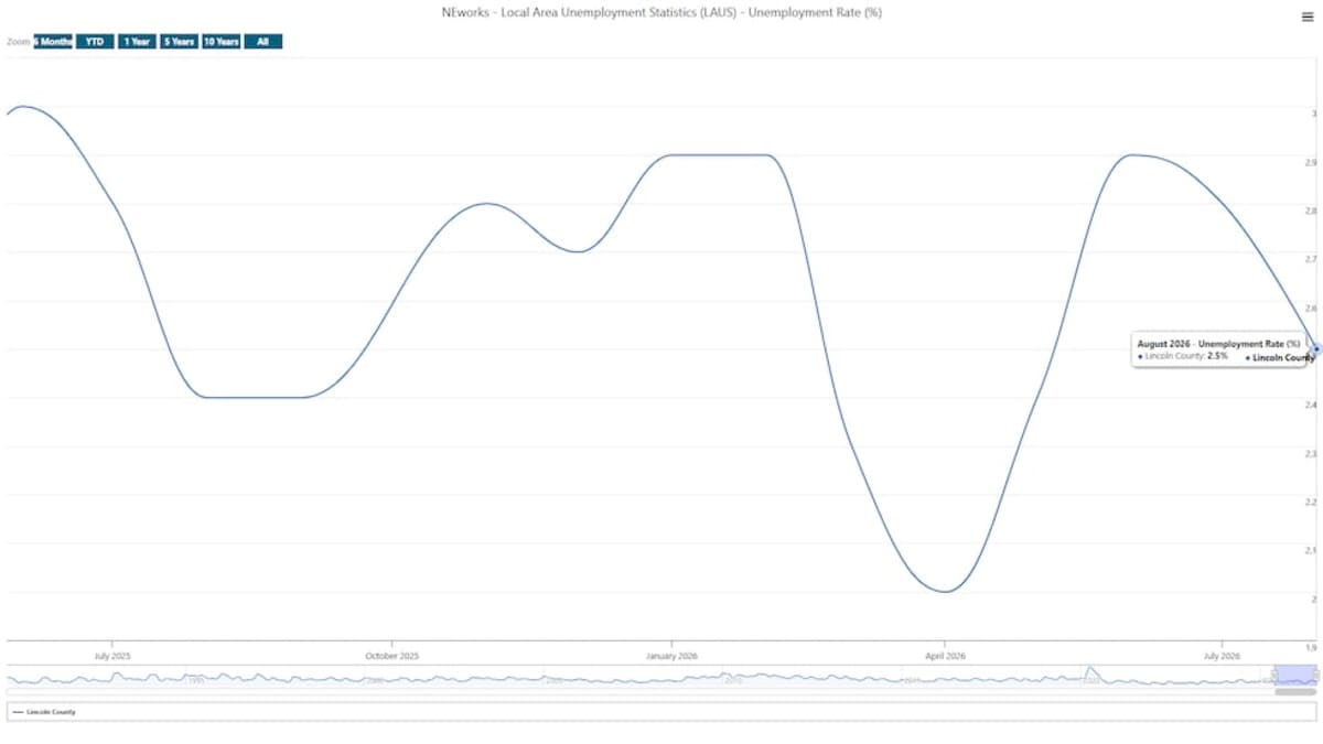 Nebraska Unemployment Drops to 2.8%, 7,000 Jobs Gained - Image 5