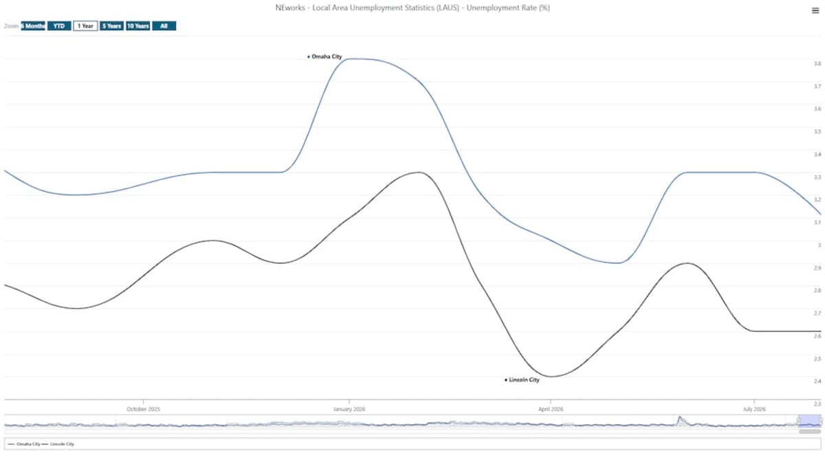 Nebraska Unemployment Drops to 2.8%, 7,000 Jobs Gained - Image 3