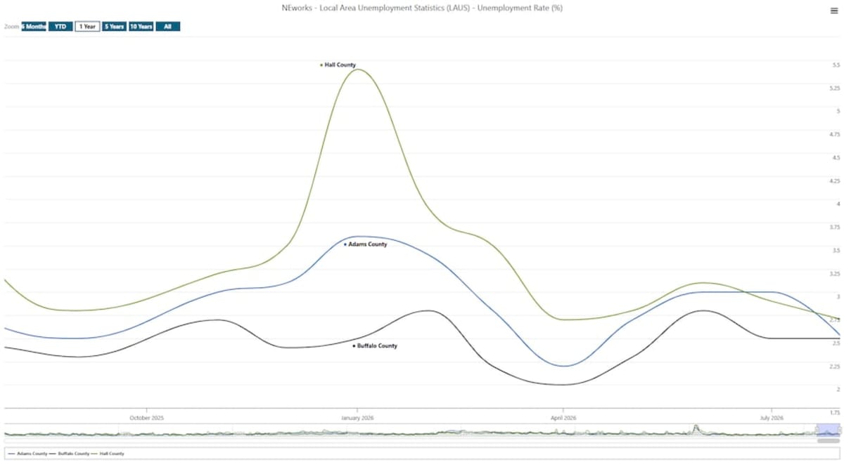 Nebraska Unemployment Drops to 2.8%, 7,000 Jobs Gained - Image 4