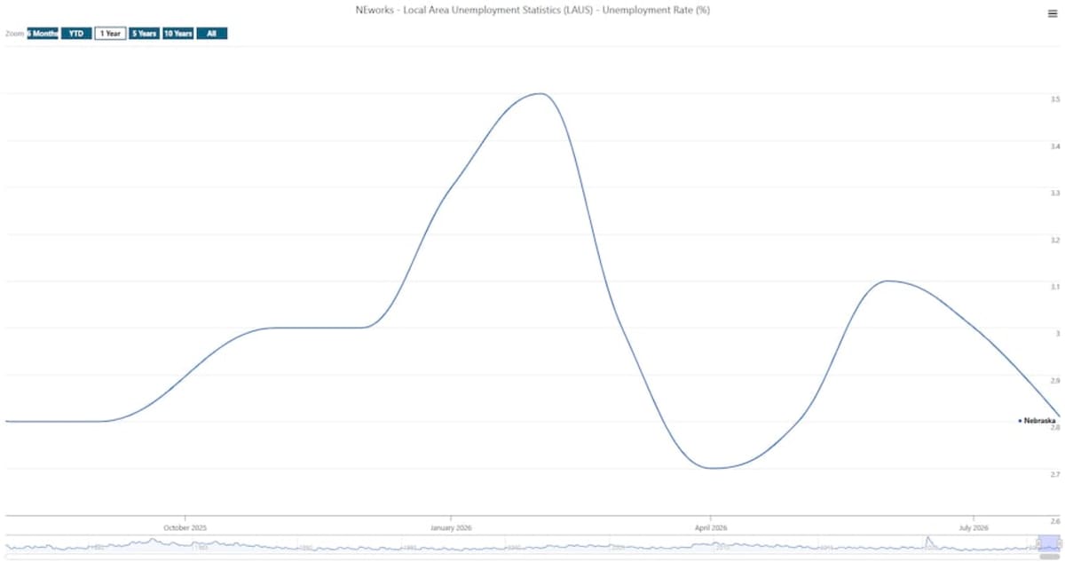 Nebraska Unemployment Drops to 2.8%, 7,000 Jobs Gained - Image 2