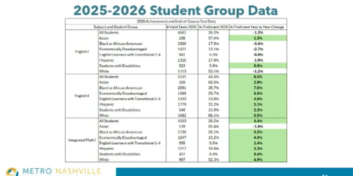 Nashville Students Hit Highest Test Scores in a Decade