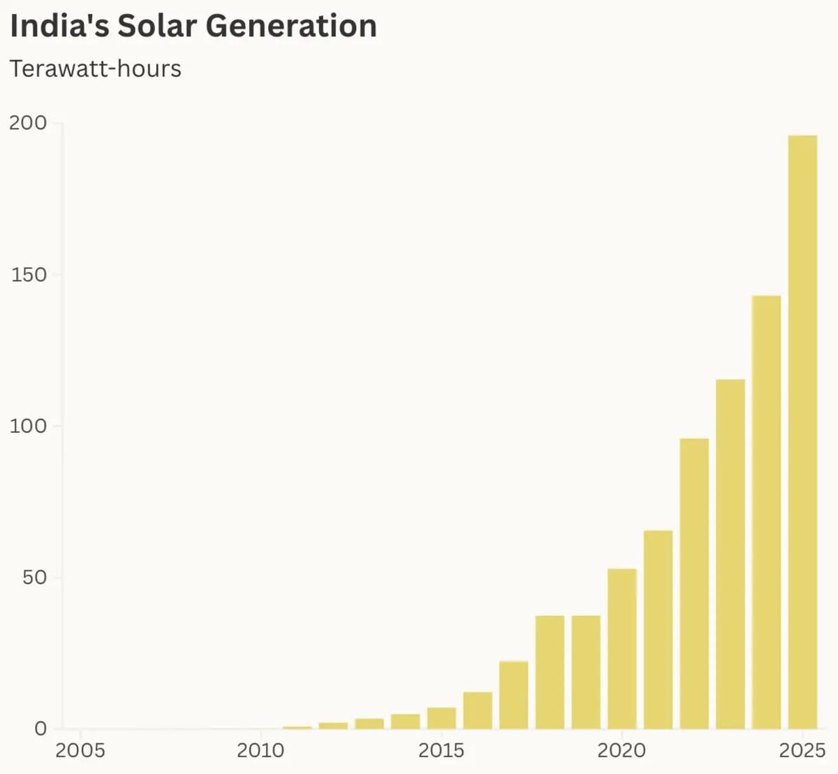 India Powers Industrialization with Solar, a World First - Image 2