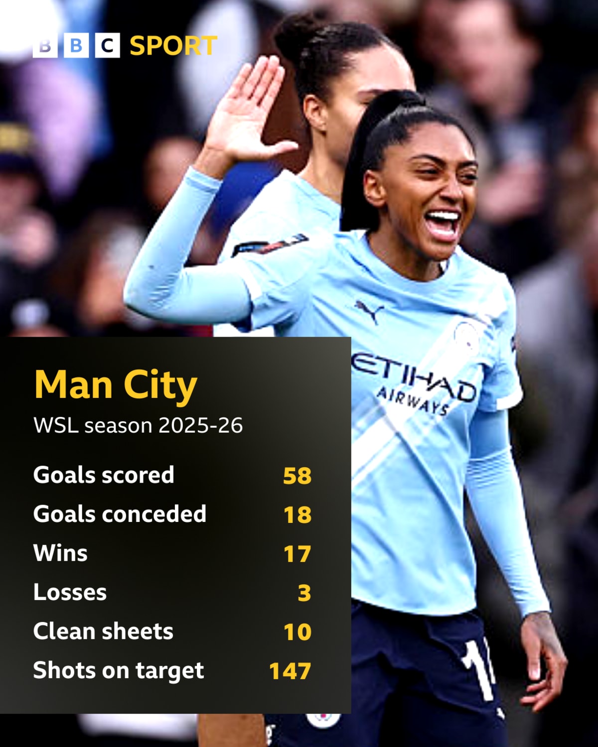 Man City Wins First Women's Soccer Title in 10 Years - Image 4
